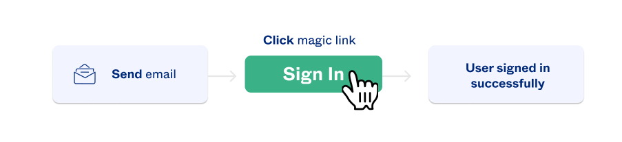 A simple diagram showing a cursor clicking a magic link in an email and beign signed in successfully