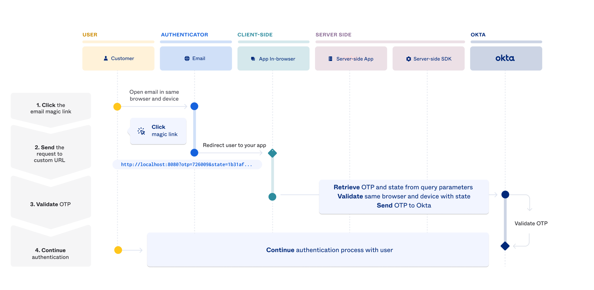 Authentication With Magic Links