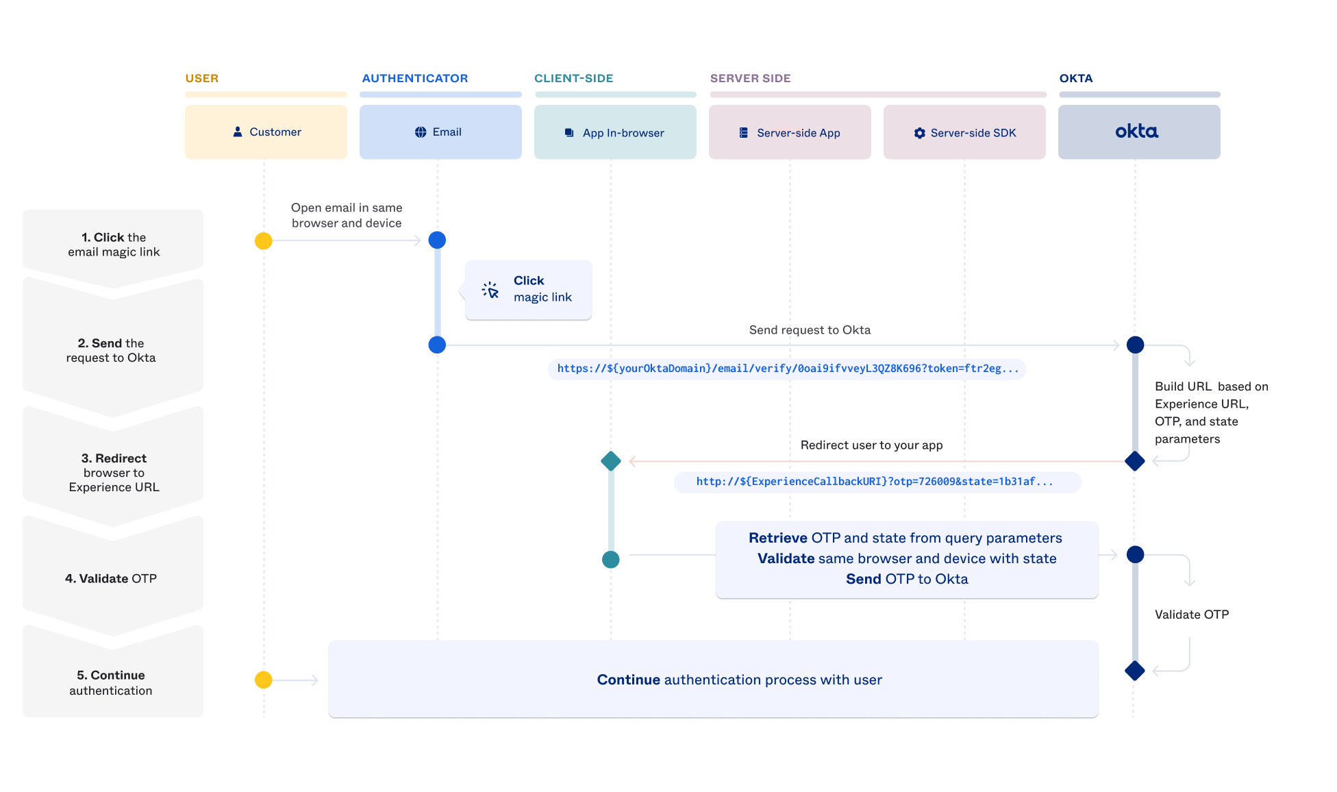 Authentication With Magic Links