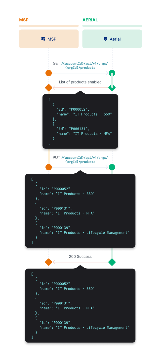 Enable a product in an org