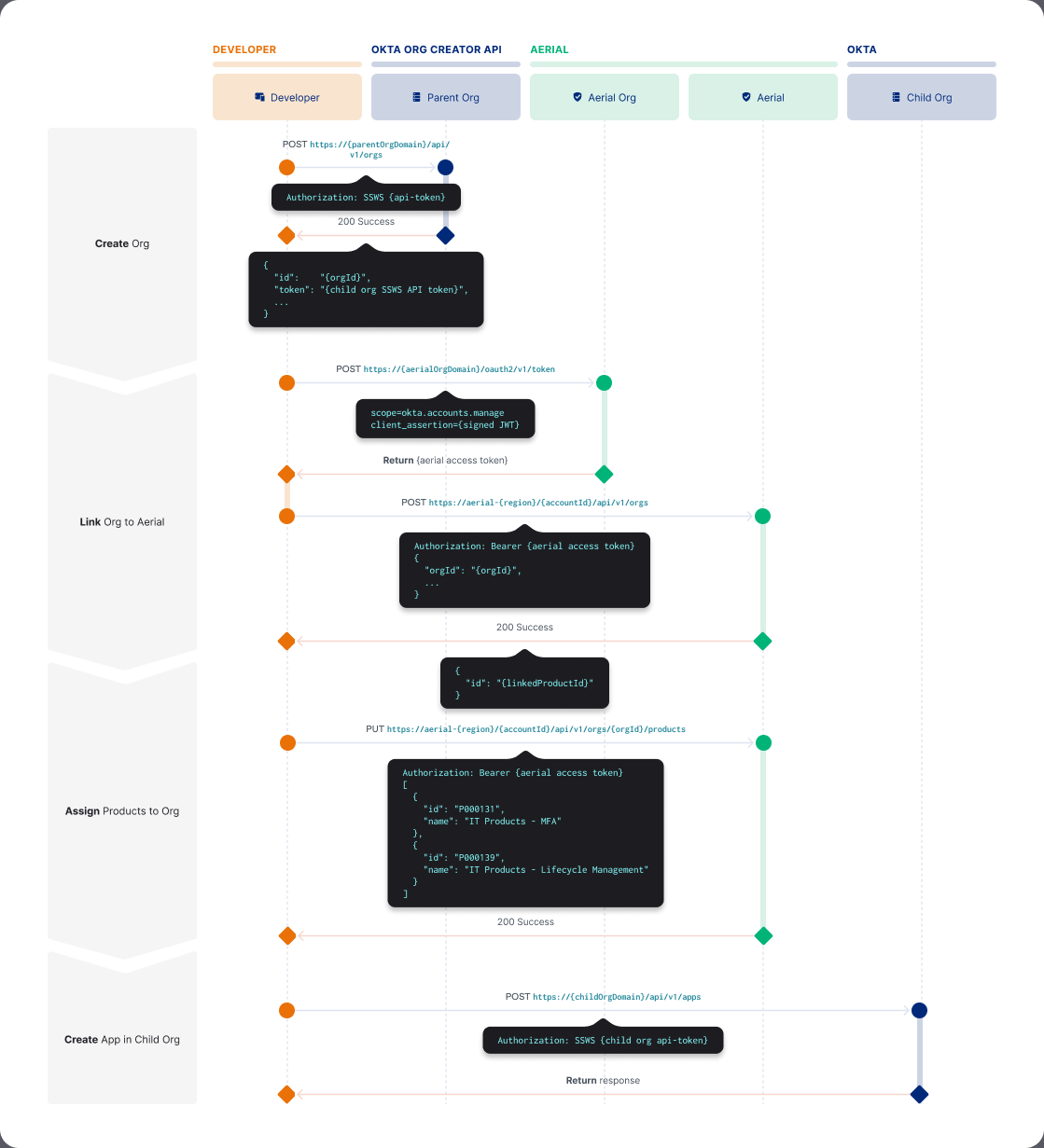 Okta Aerial - summary of steps