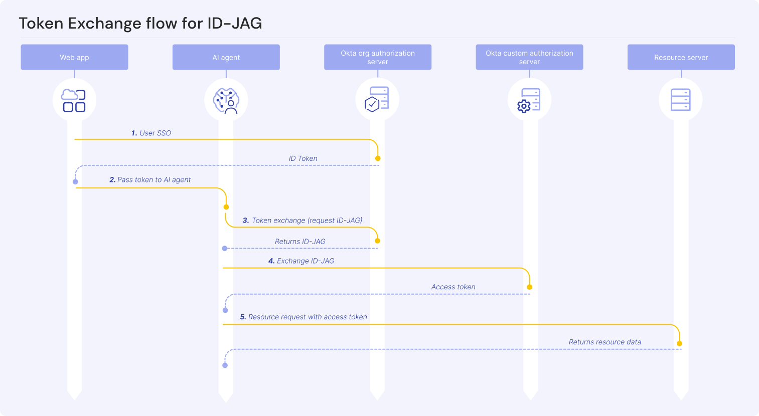 Flow diagram illustrating the process of AI agent token exchange