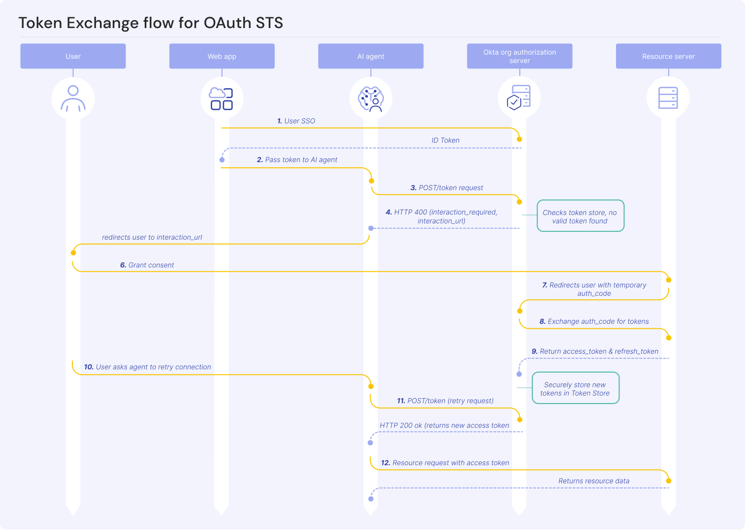 Flow diagram illustrating the process of AI agent token exchange