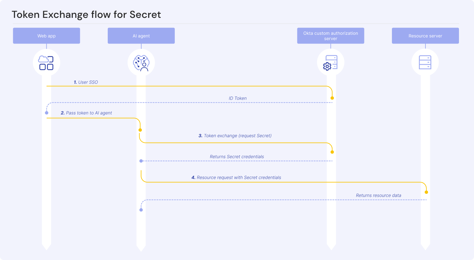 Flow diagram illustrating the process of AI agent token exchange