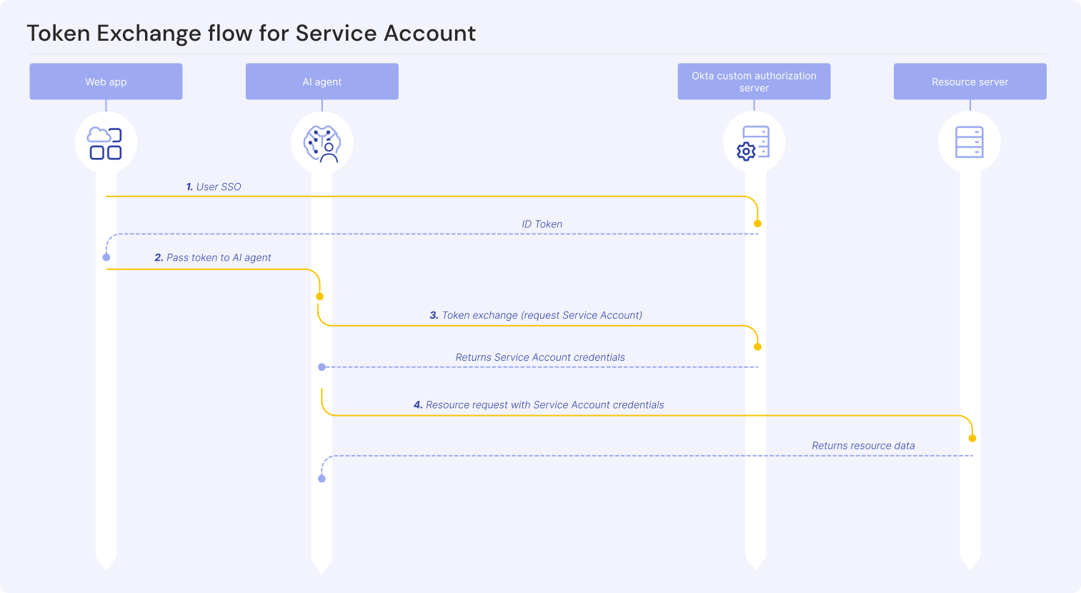 Flow diagram illustrating the process of AI agent token exchange