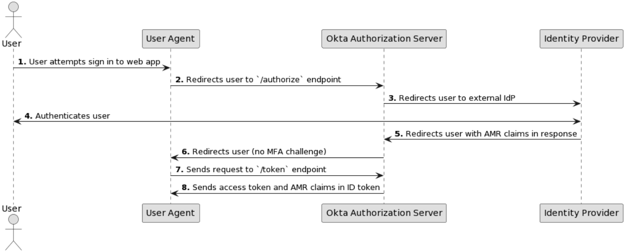 Flow diagram that displays the communication between the user, user agent, authorization server, and the Identity Provider
