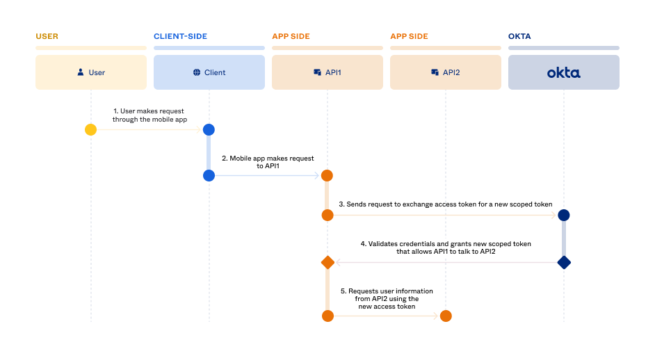 Flow diagram that displays the communication between the client, resources, and the authorization server