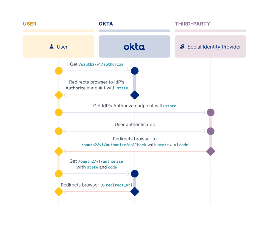 A flow diagram showing the interactions in a sign-in flow between a user, Okta, and a third party social identity provider