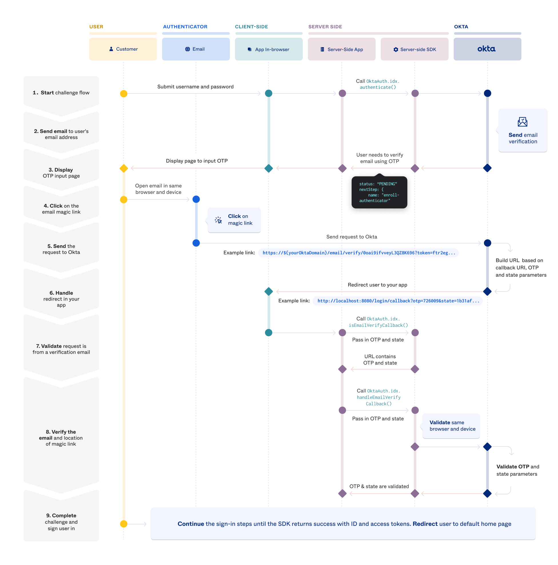 Authentication With Magic Links