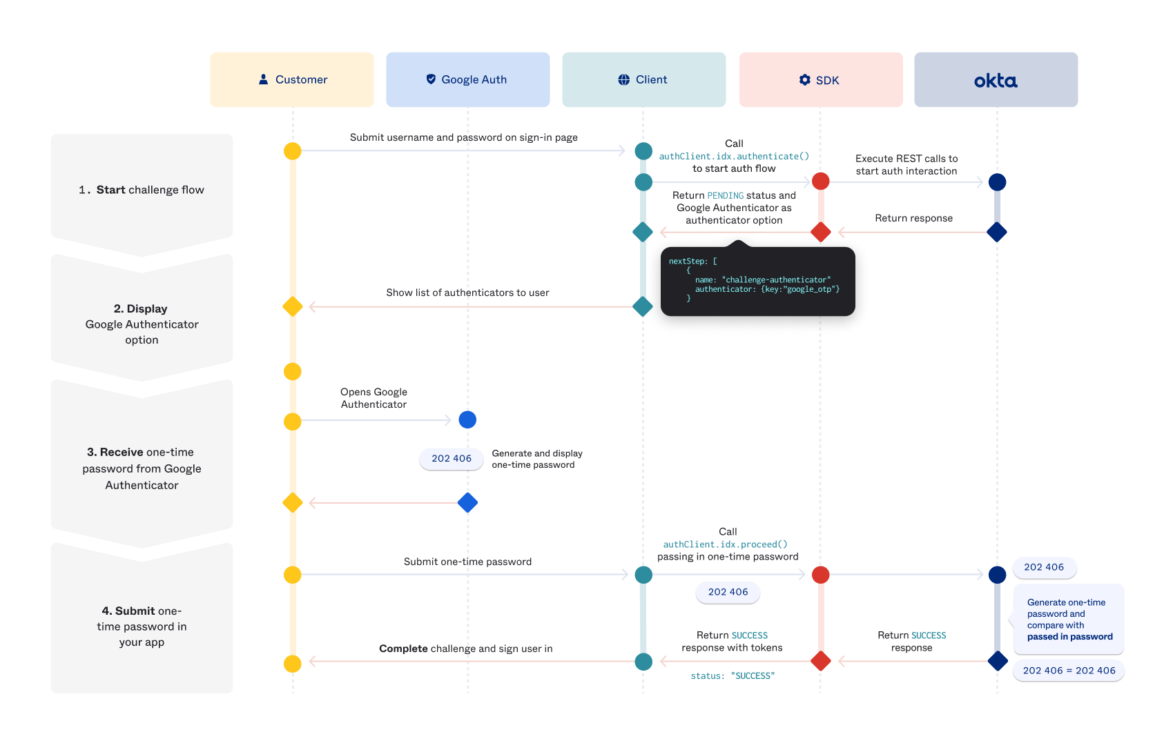 Sequence diagram showing Google challenge summary