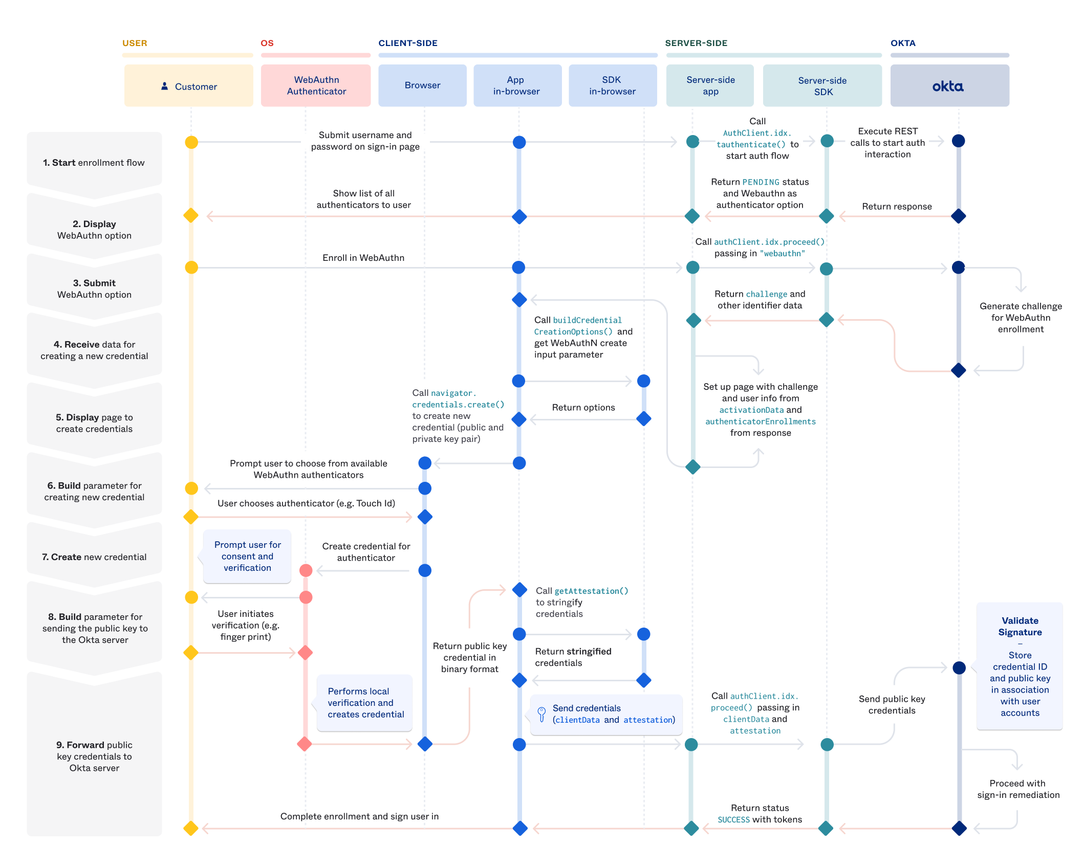 Sequence diagram showing WebAuthn enrollment summary