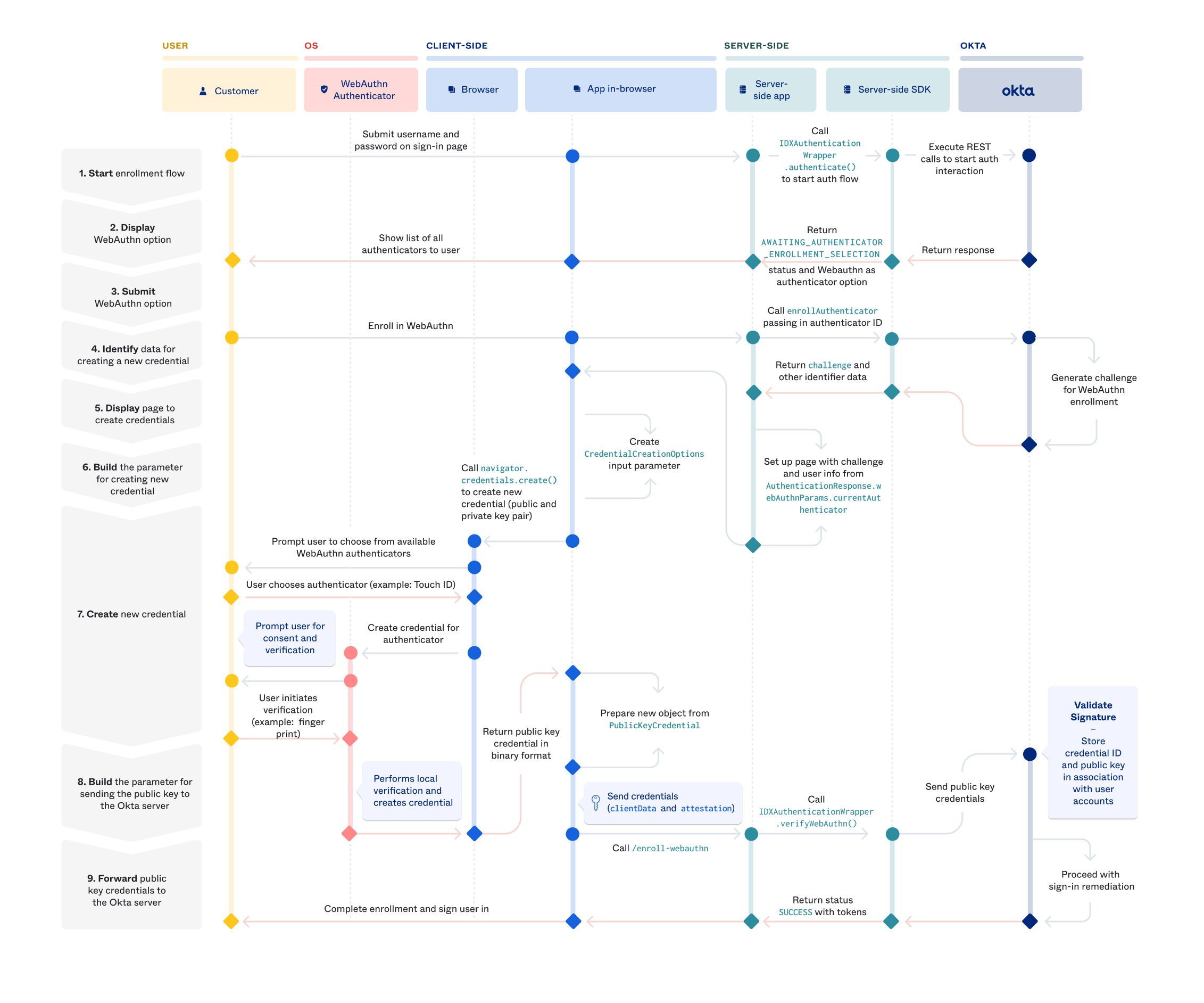 Sequence diagram showing the integration steps and user journey for a WebAuthn enrollment.