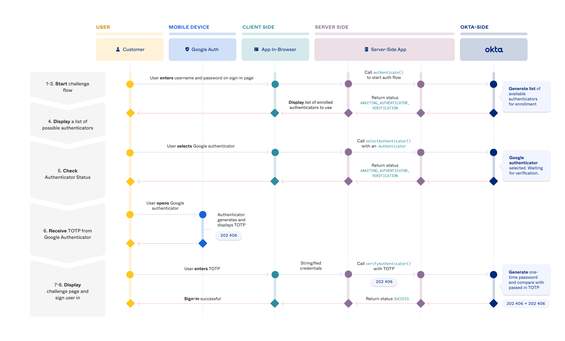 Sequence diagram showing Google challenge summary