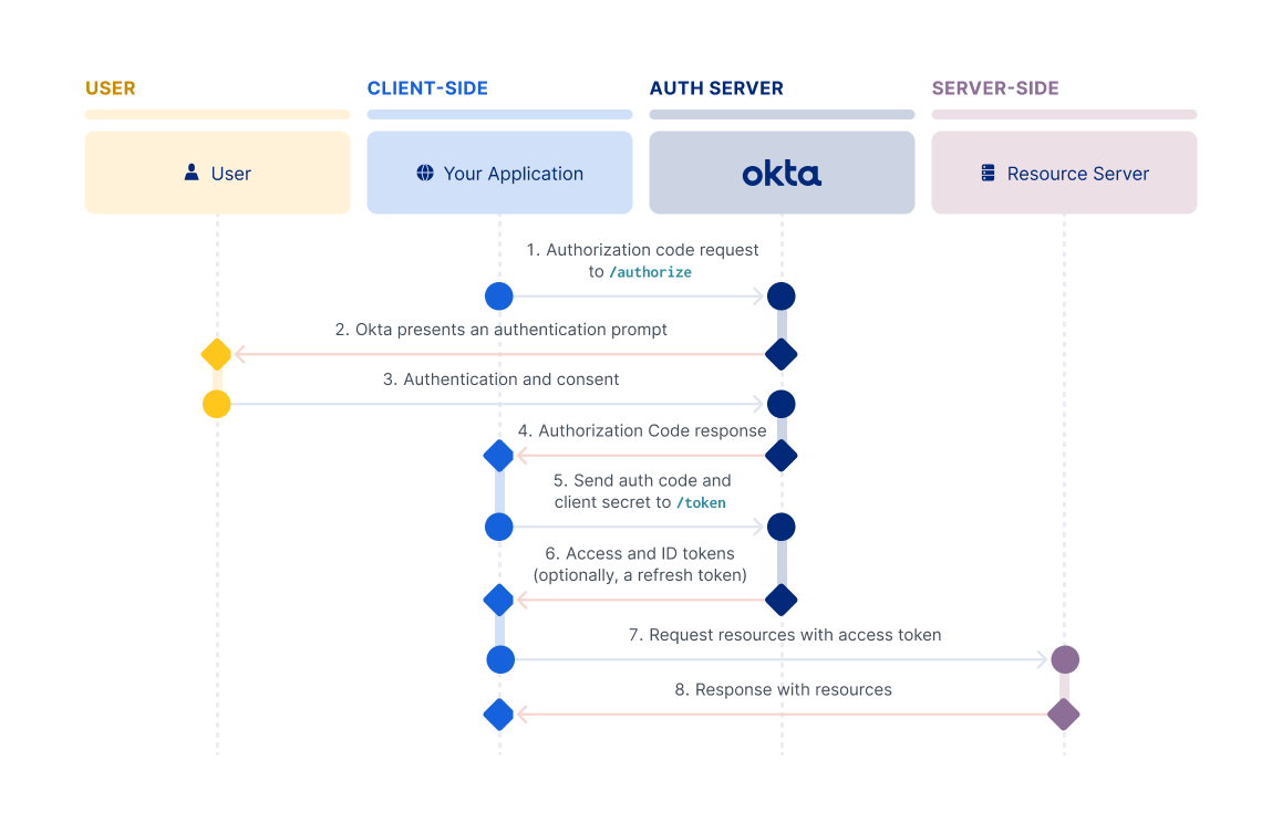 Twitch oauth token