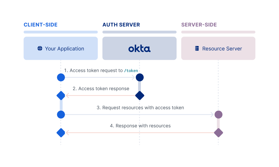 Auth 2 outlet