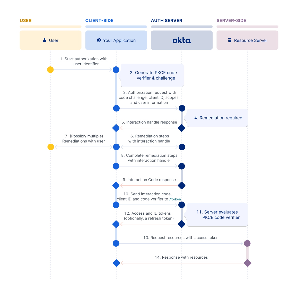 Bearer Token Authentication and Authorization