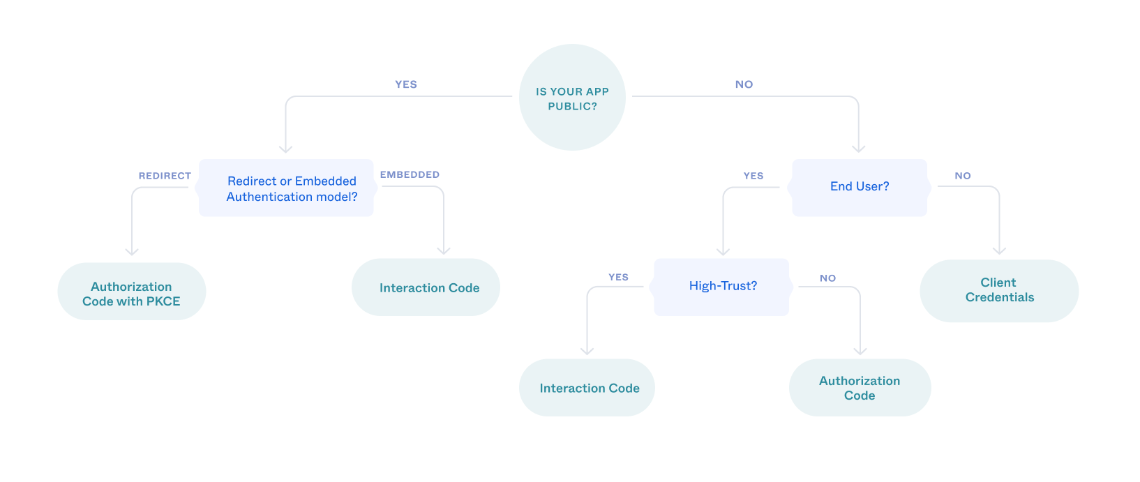 Decision tree for choosing the correct OAuth 2.0 flow based on the type of client being built