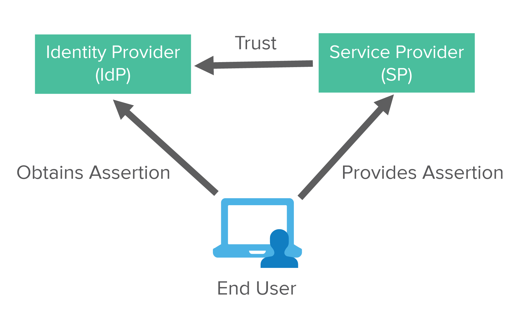 federated-identity-authentication-okta-developer