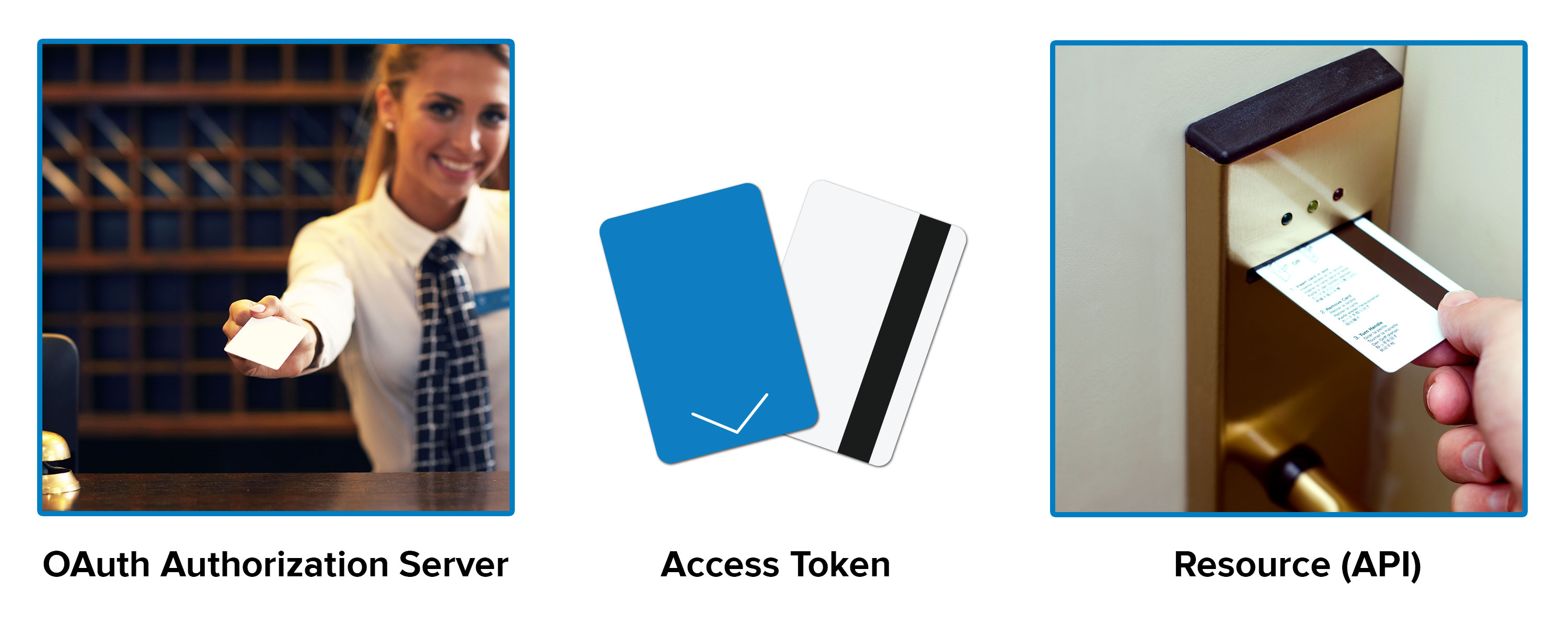 OAuth is like a hotel key card, but for apps!