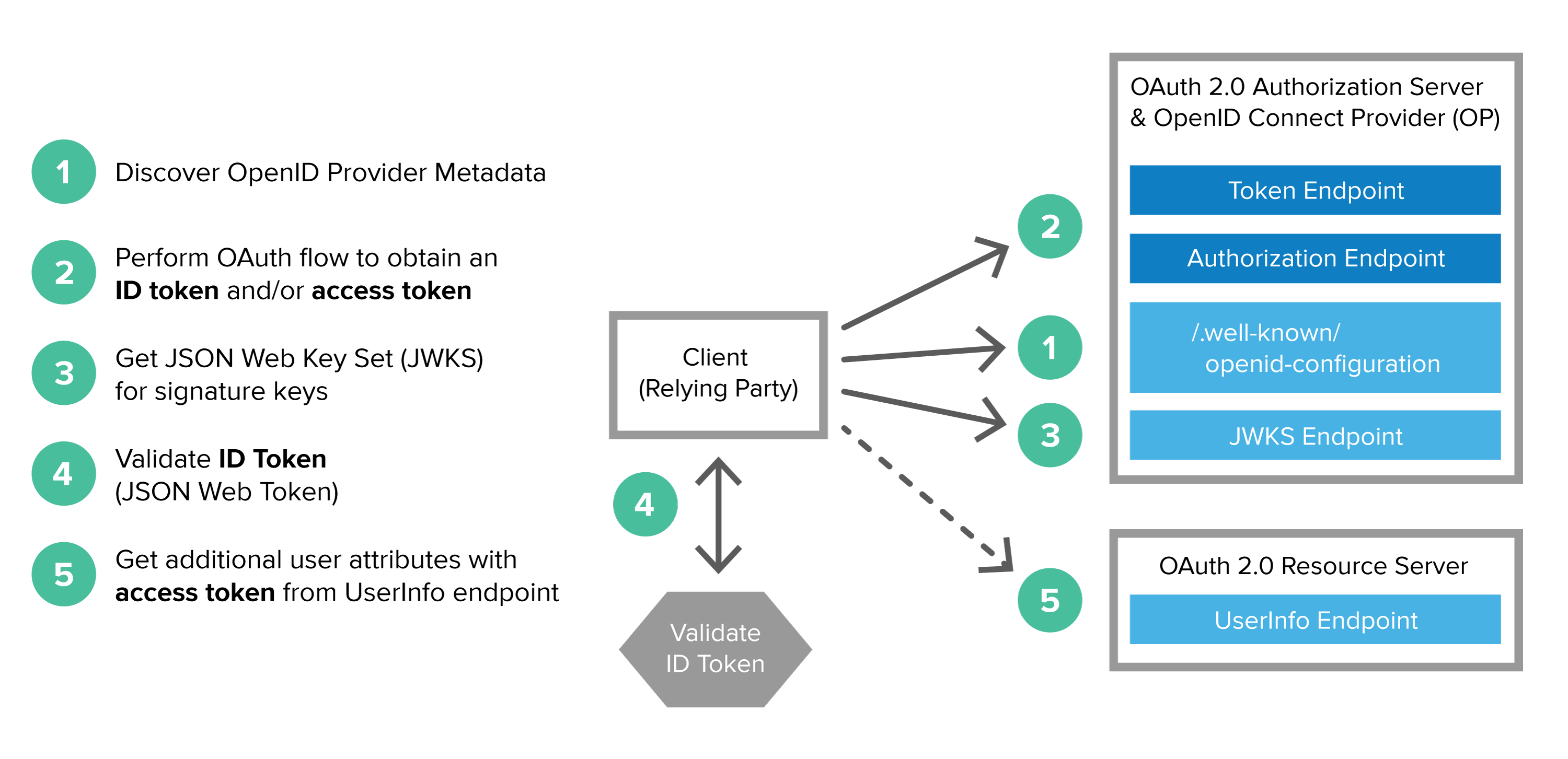 OpenID Connect flow