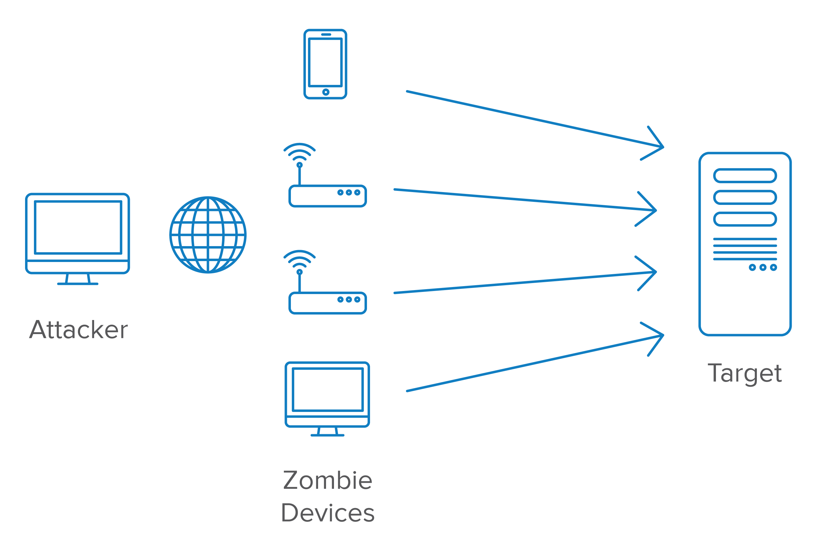 An attacker uses zombie machines to launch a DDoS against the target