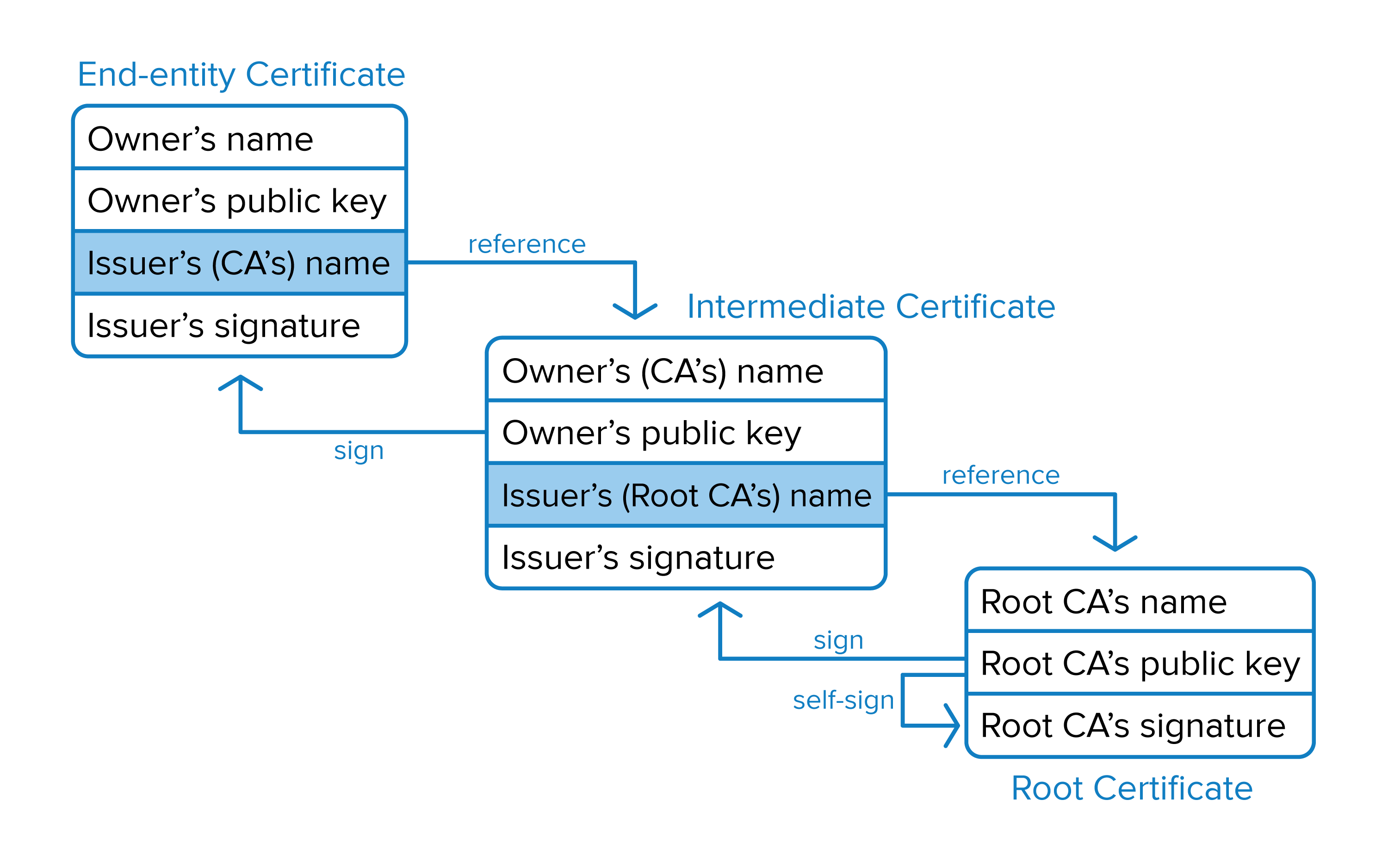 How do I verify a trusted certificate?