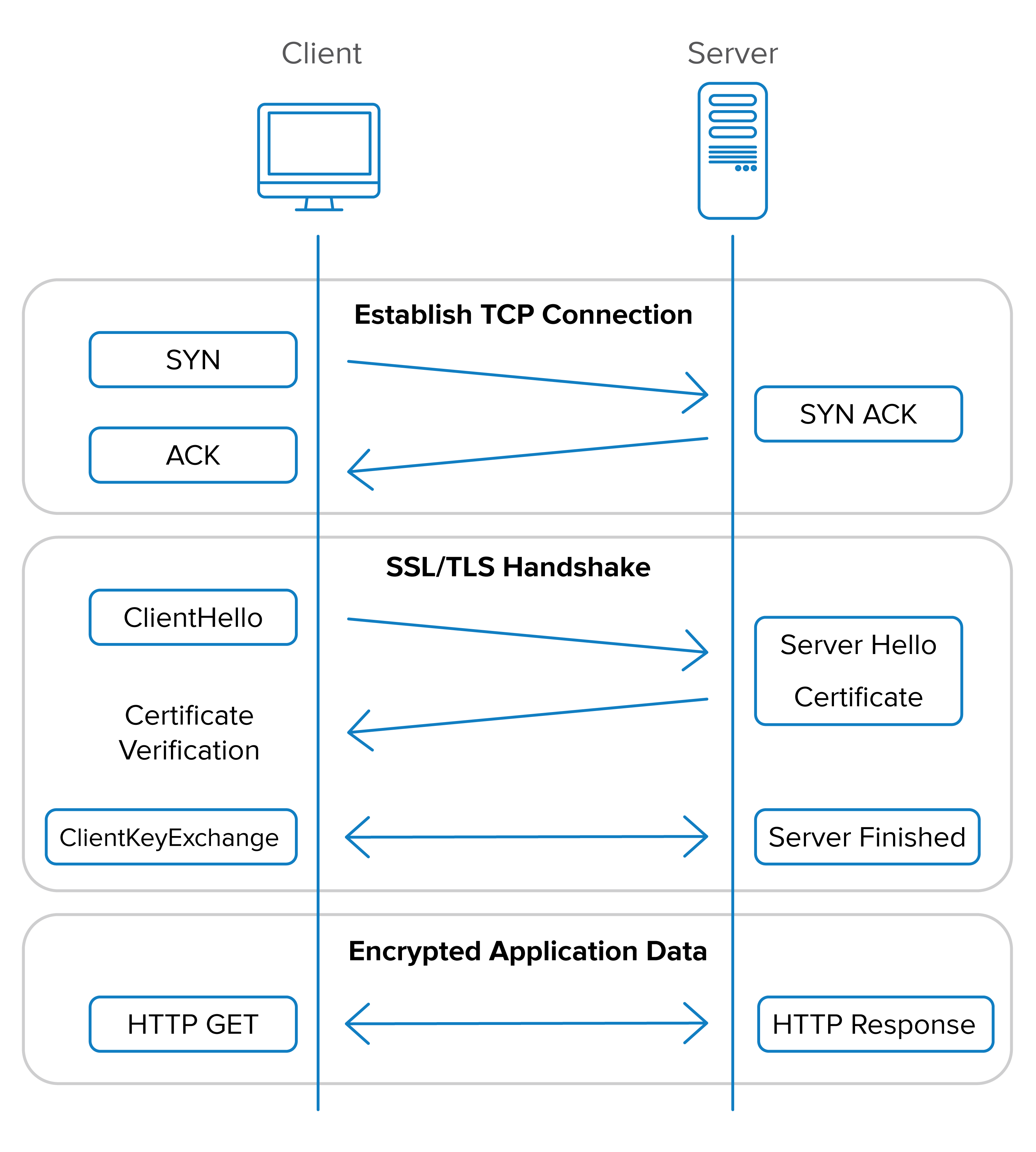 TLS Sequence Diagram