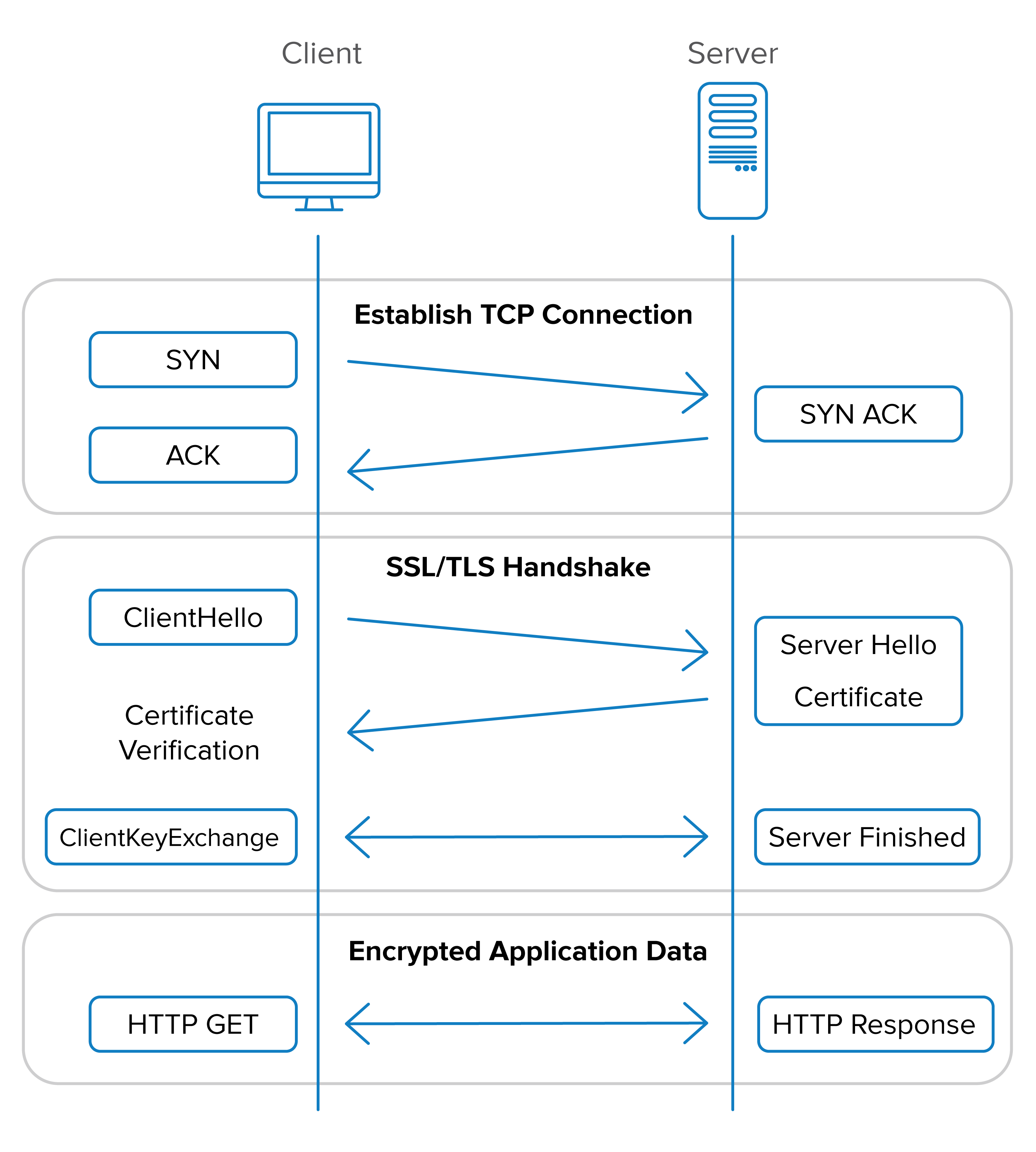 SSL/TLS 인증서: 웹 사이트와 사용자 간의 안전한 통신을 위한 필수적인 보안 요소 – moomul : 무물