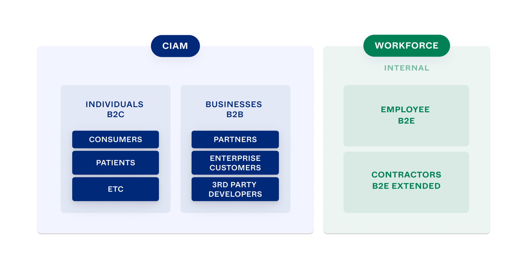 An illustration that gives examples of the roles of people that access customer versus workforce solutions.
