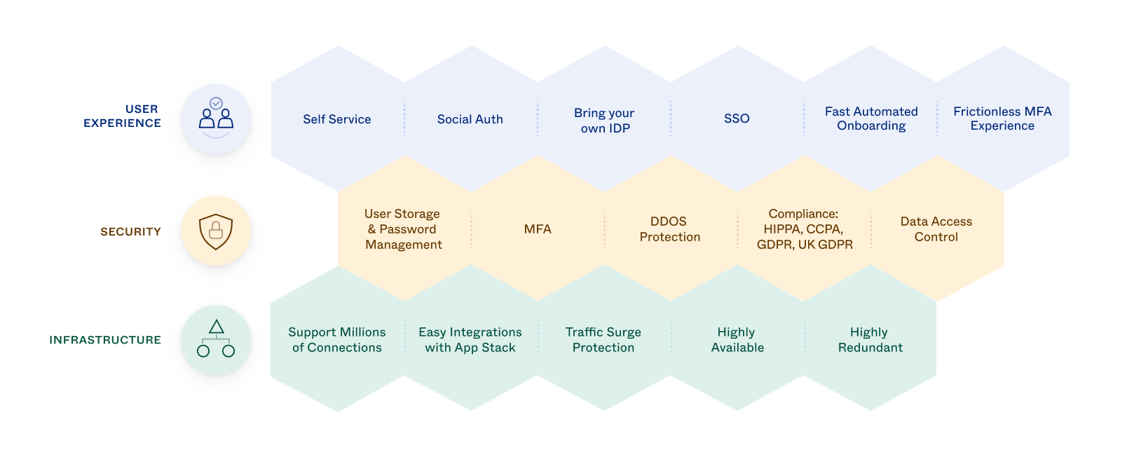 An illustration that shows some of the important components of the user experience, security implementation, and infrastructure of identity and access management solutions.