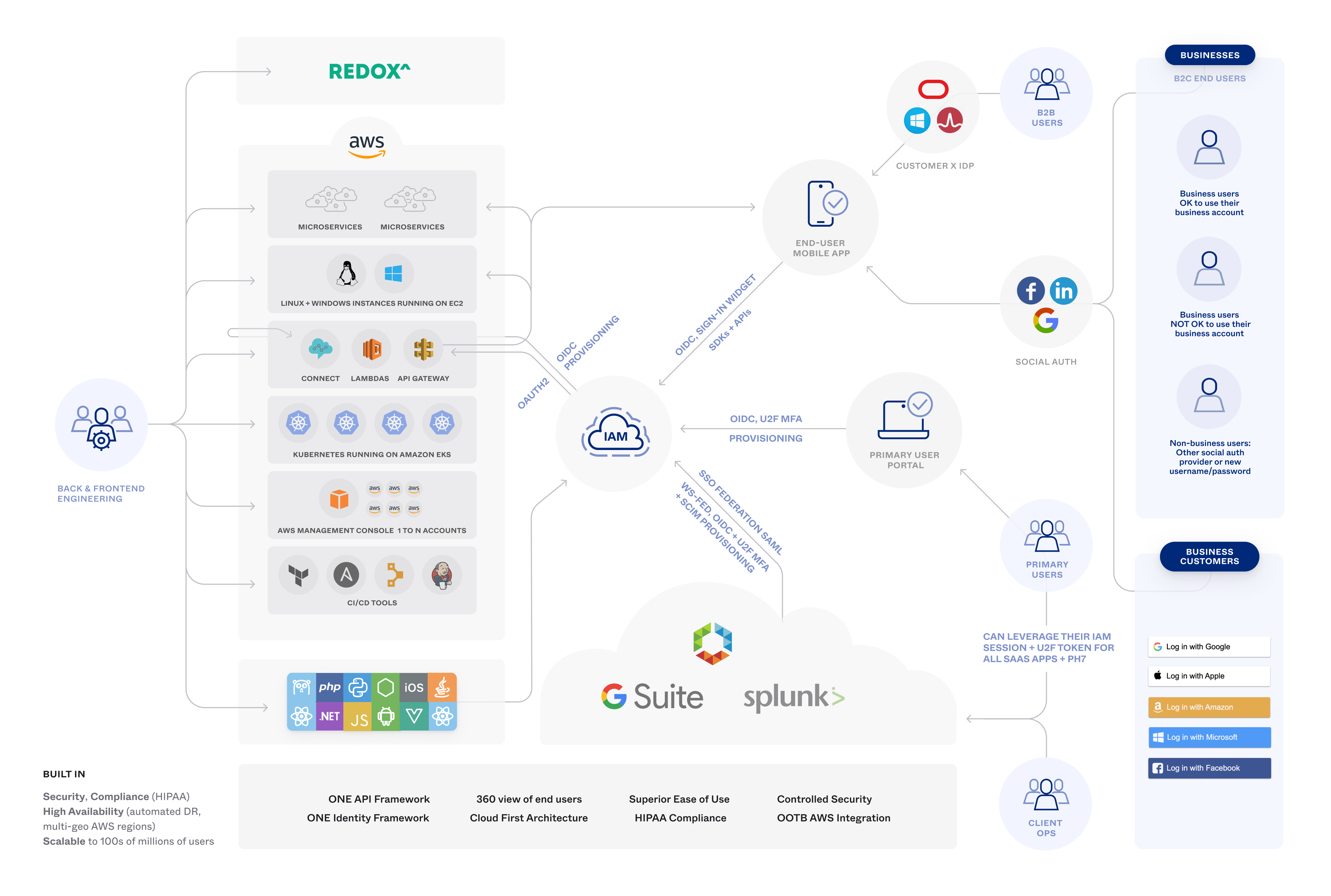 A diagram that shows the complexity of a full IAM implementation.