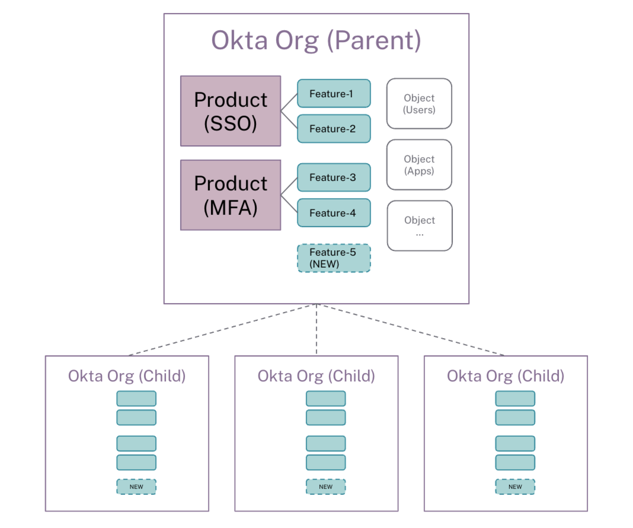 Org Creator Feature Push flow