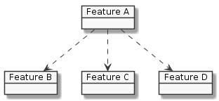 Feature dependency diagram