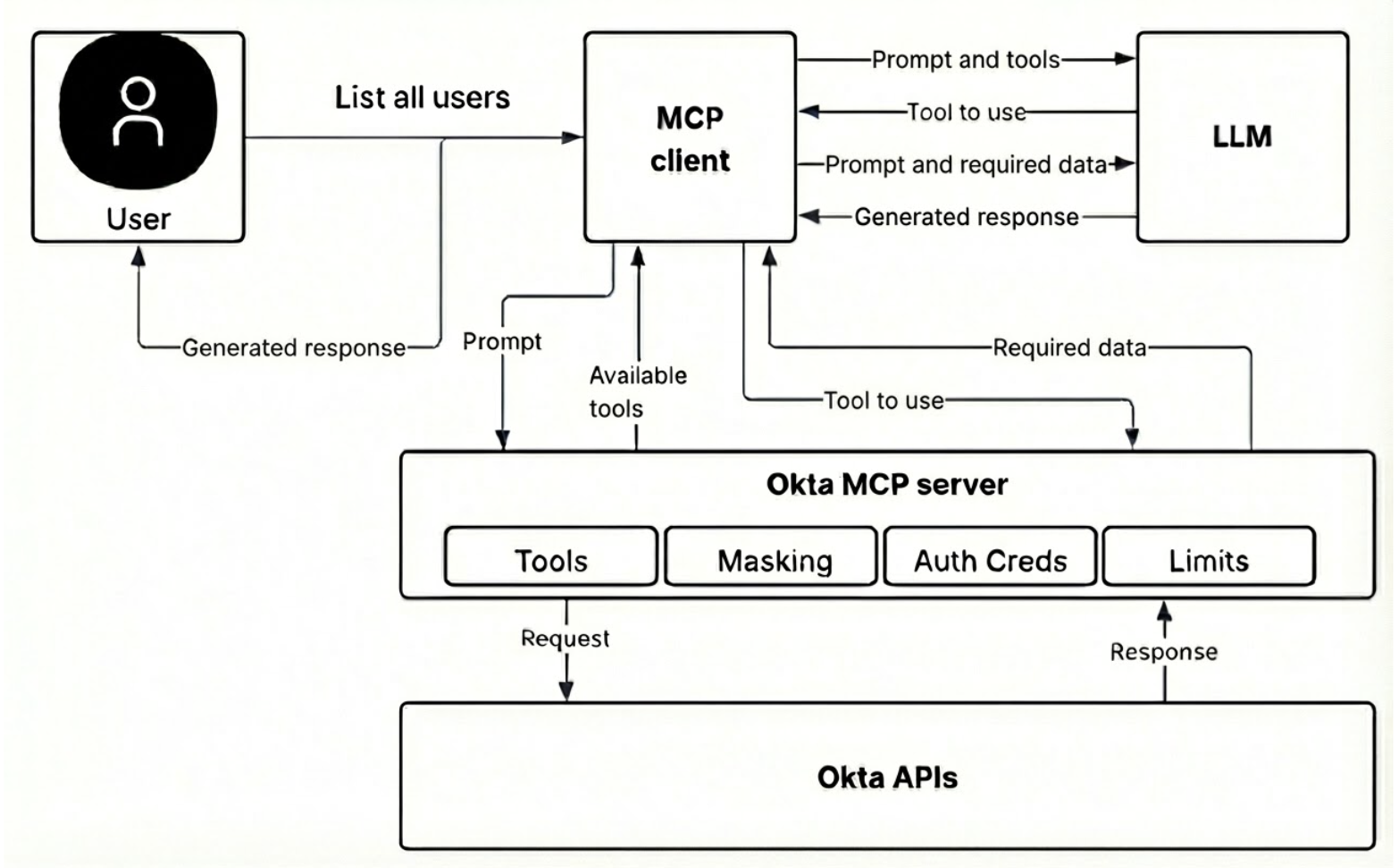 Okta MCP server data flow diagram