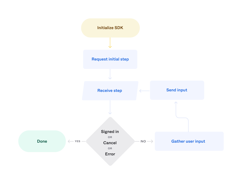 "A diagram that shows the steps in a sign-in flow for a mobile app."