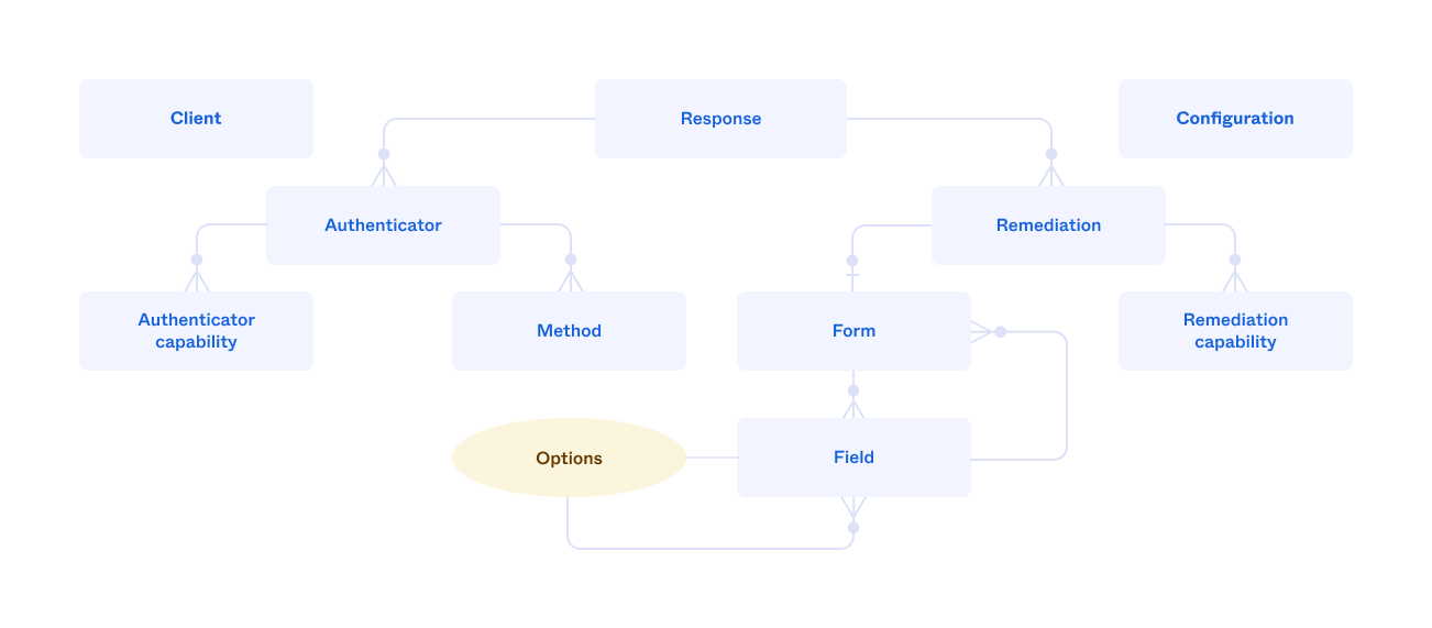 "A diagram that shows the SDK objects for the sign-in flow and the relationships between them."