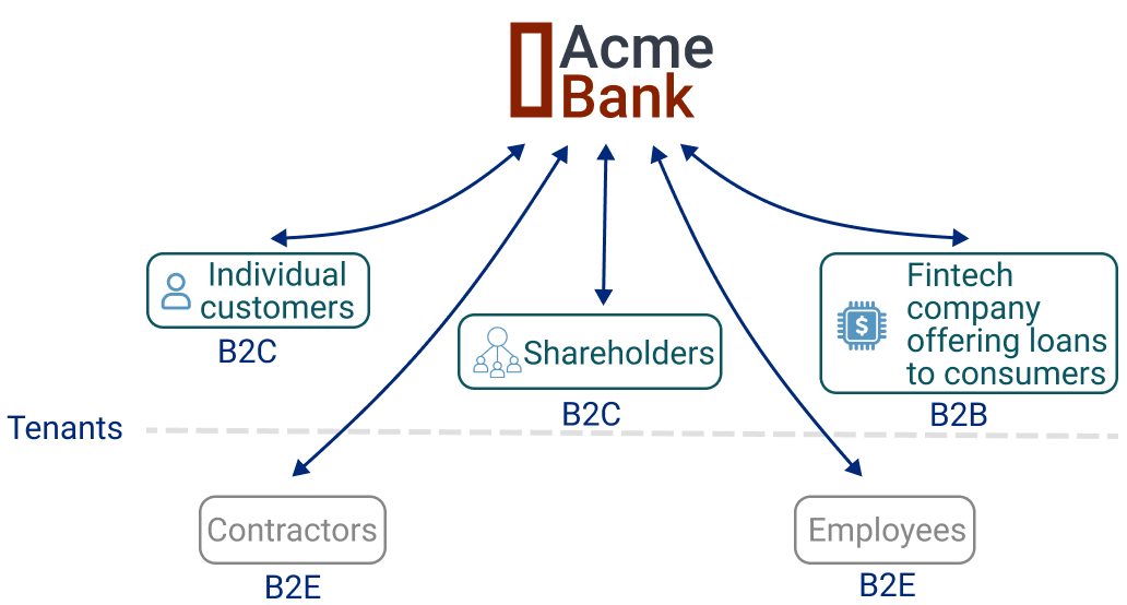 Acme Bank tenant examples