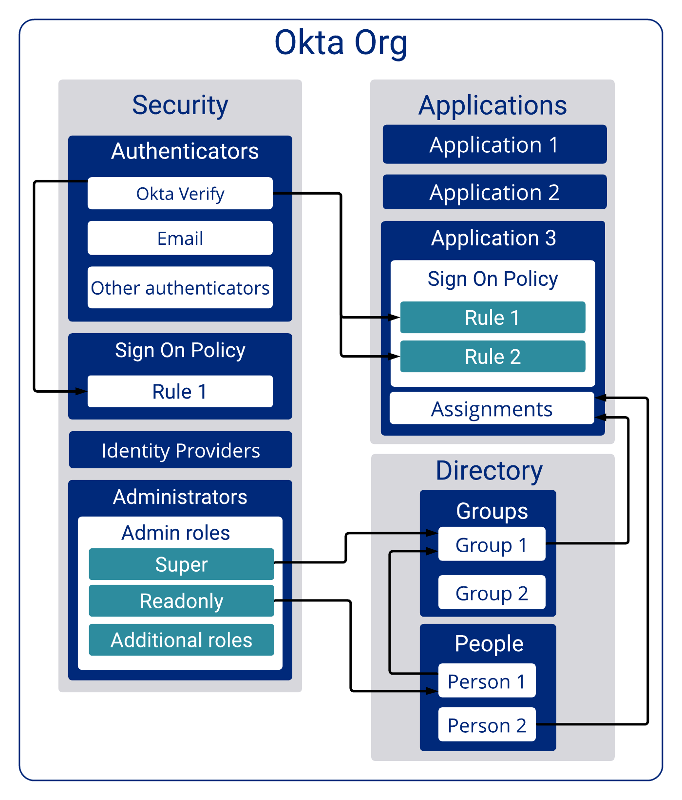 Multitenant solutions Okta Developer