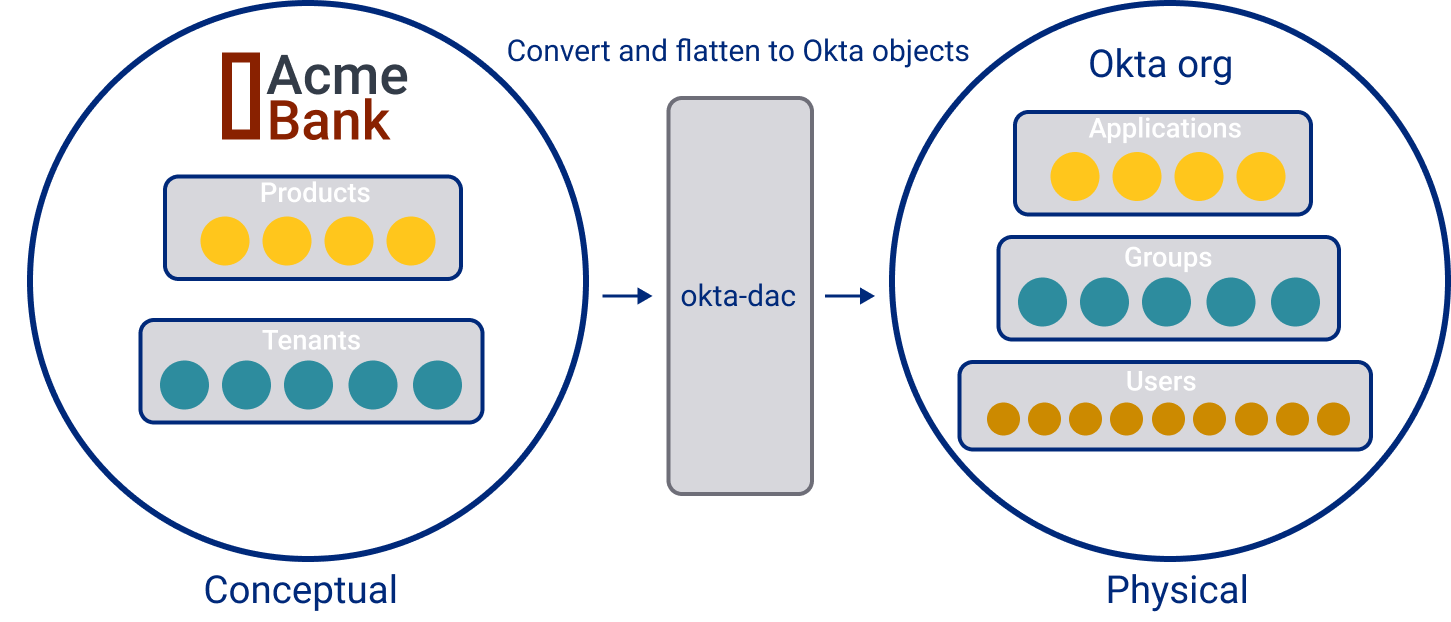 Conceptual model translation to physical org model