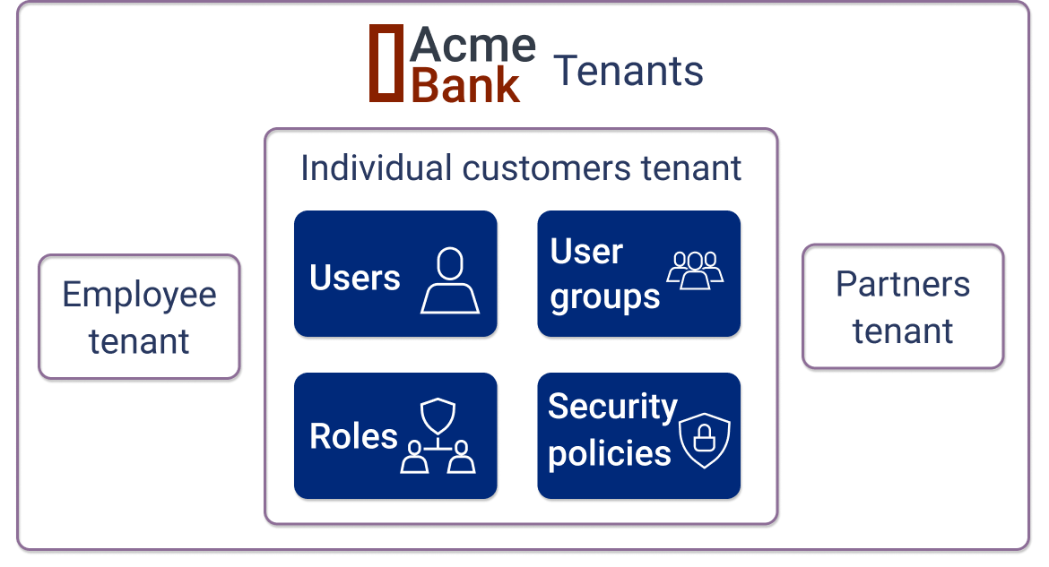 Examples of Acme Bank's tenants