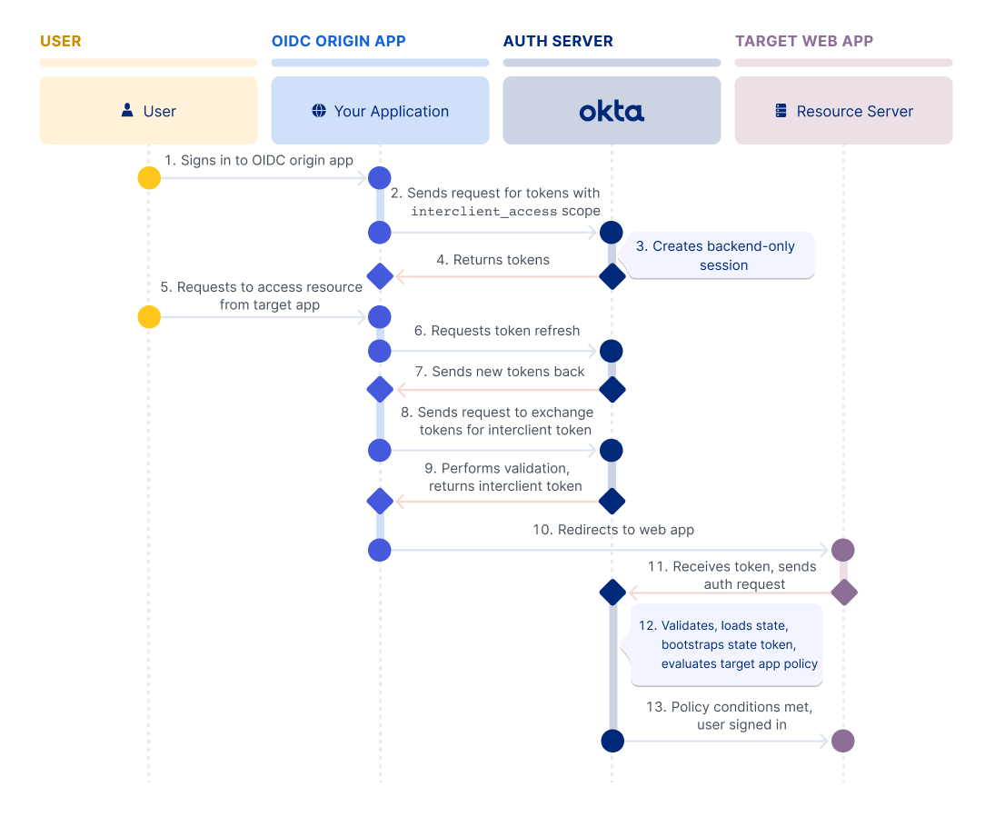 Sequence diagram that displays the interaction between the user, OIDC origin app, authorization server, and target web app for Native to Web SSO
