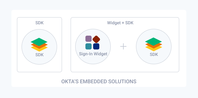 Displays Okta embedded solution components: (SDK) and (Sign-In Widget + SDK)