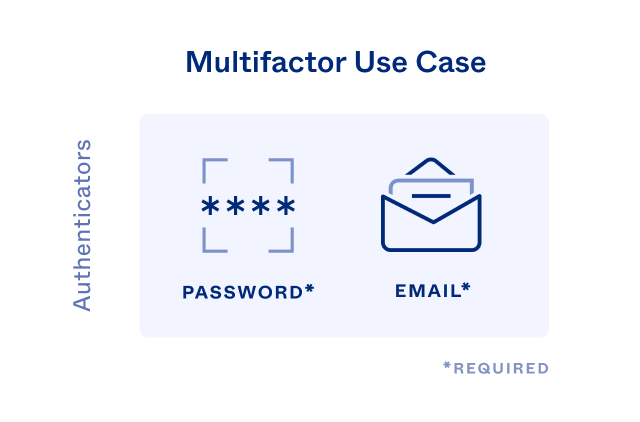 A representation of the required password and email factors