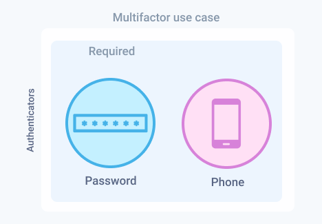 Password and phone factors