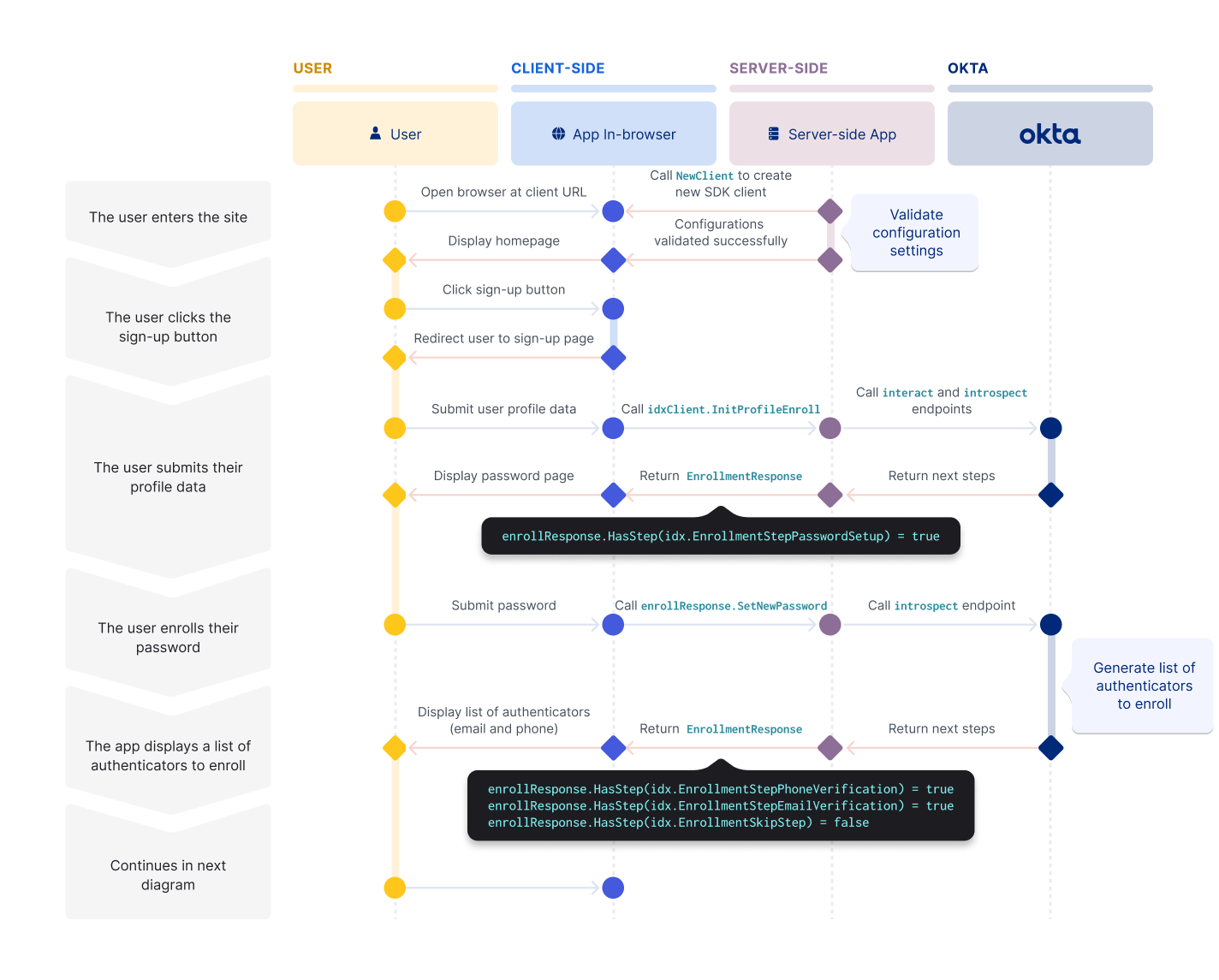 A sequence diagram that shows the beginning of the self-service registration flow, from the user clicking Create Account to their enrolling a password