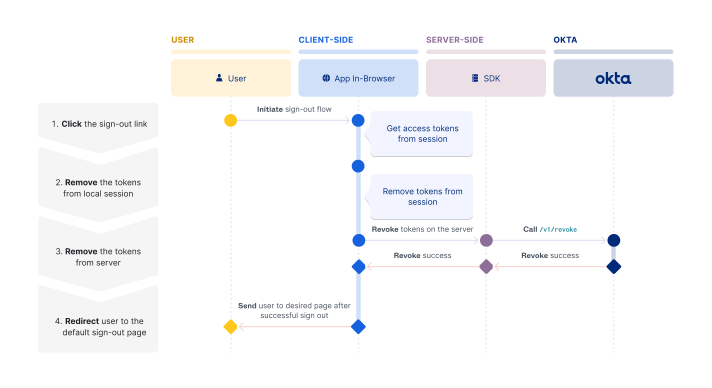 A flow diagram showing the interactions in a basic sign-out flow between user, client application, server-side SDK, and Okta using the embedded Go SDK