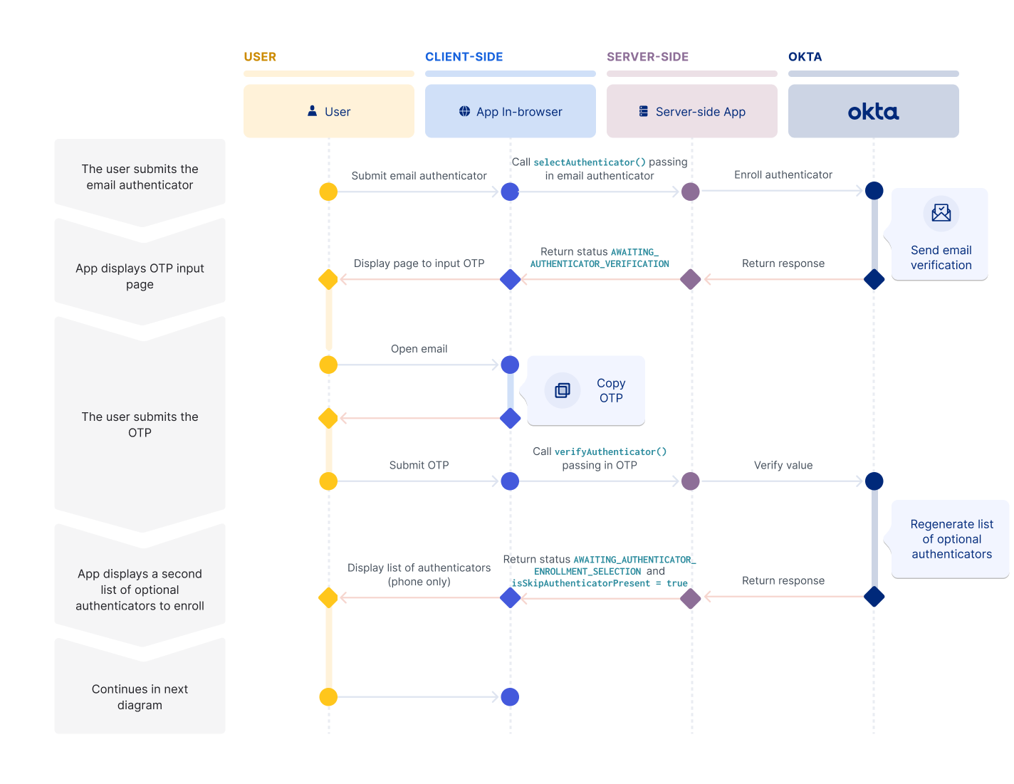 A sequence diagram that shows the email factor enrollment part of the self-service registration flow