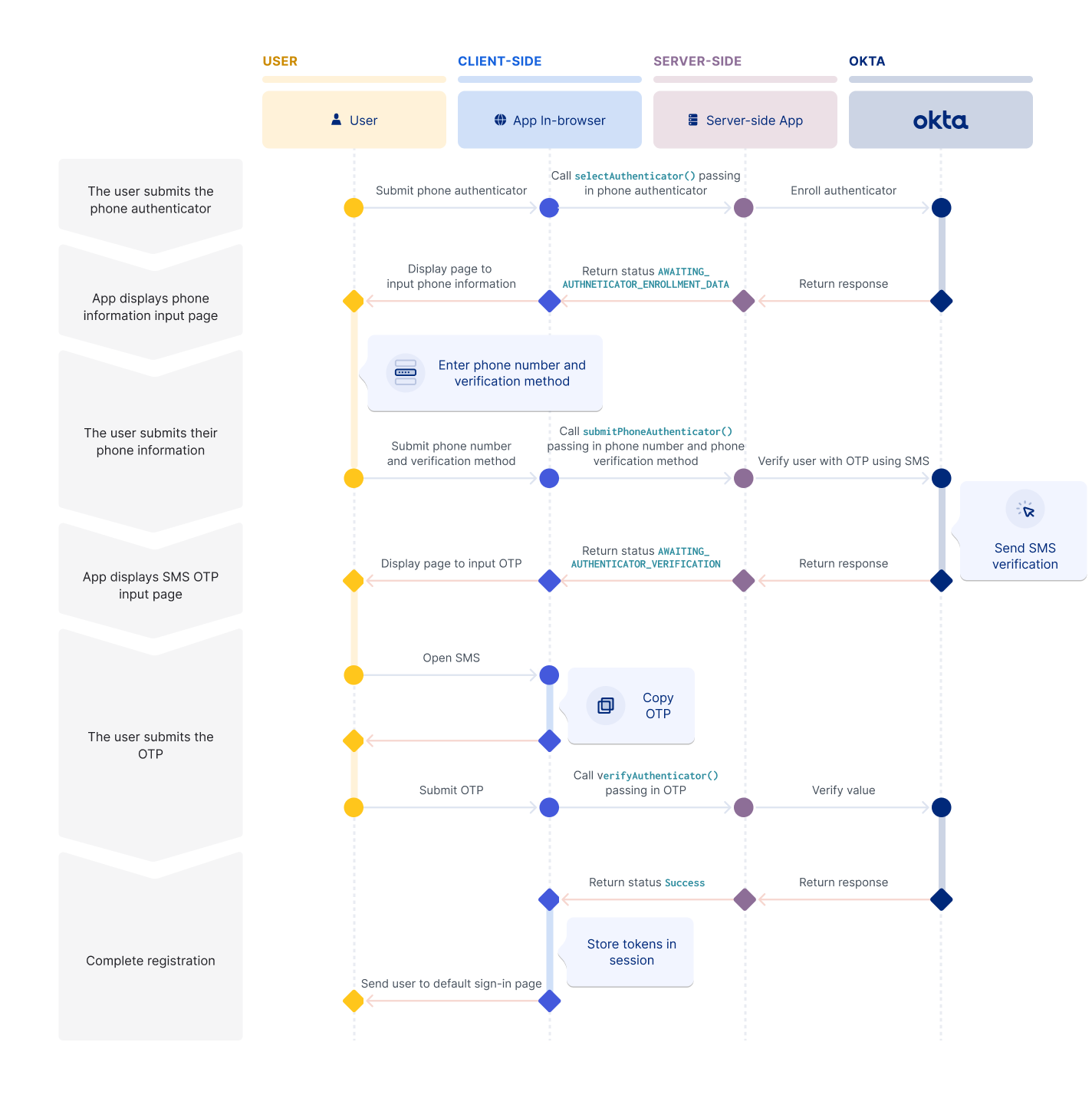 A sequence diagram that shows the phone factor enrollment part of the self-service registration flow