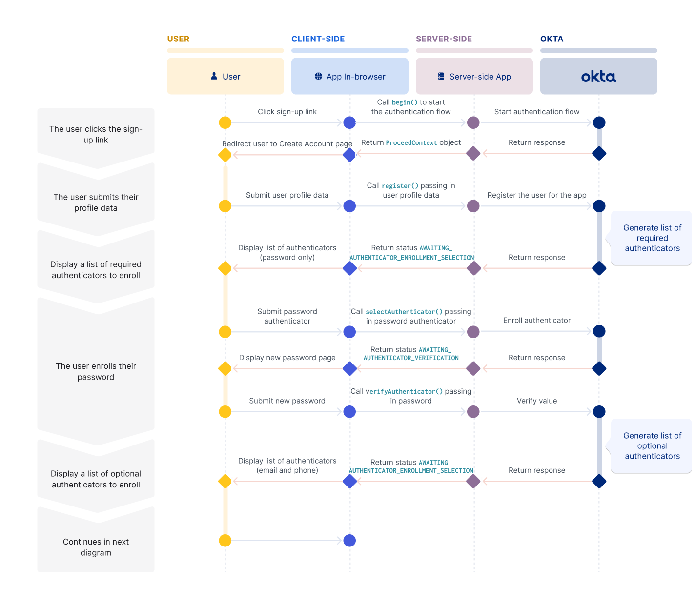 A sequence diagram that shows the beginning of the self-service registration flow, from the user clicking Create Account to their enrolling a password