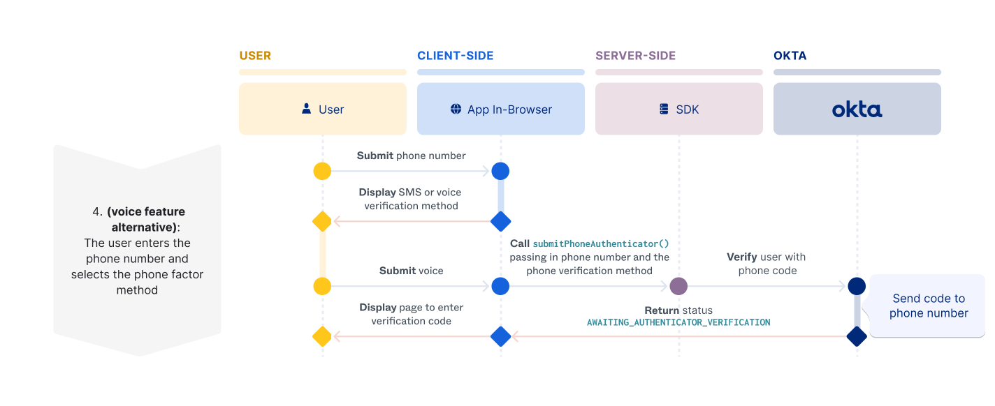 A flow diagram showing the voice-enabled alternative step interactions in a basic sign-in flow with password and phone between user, client application, server-side SDK, and Okta using the embedded SDK model